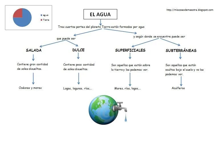 MIS COSAS DE MAESTRA*: El agua. El ciclo del agua: Vídeos ...