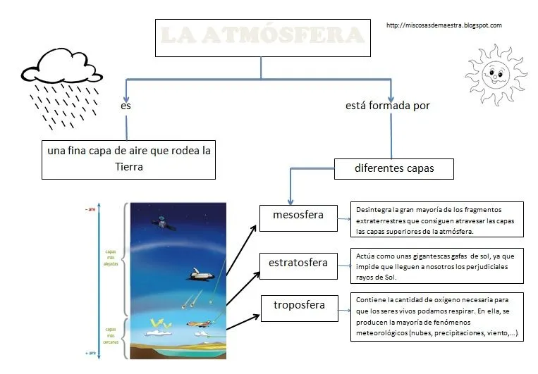 MIS COSAS DE MAESTRA*: La Atmósfera. El Clima: Esquemas y ... MIS COSAS DE MAESTRA*: La Atmósfera. El Clima: Esquemas y ...