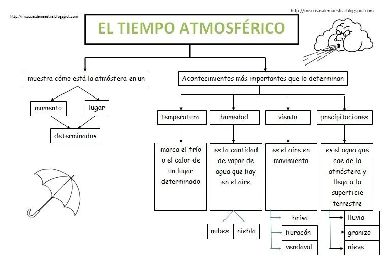 MIS COSAS DE MAESTRA*: La Atmósfera. El Clima: Esquemas y ...