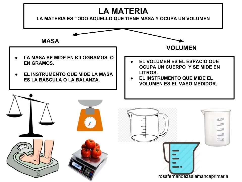 Maestra de Primaria: La materia y sus propiedades. LOMCE, 3º de Primaria.