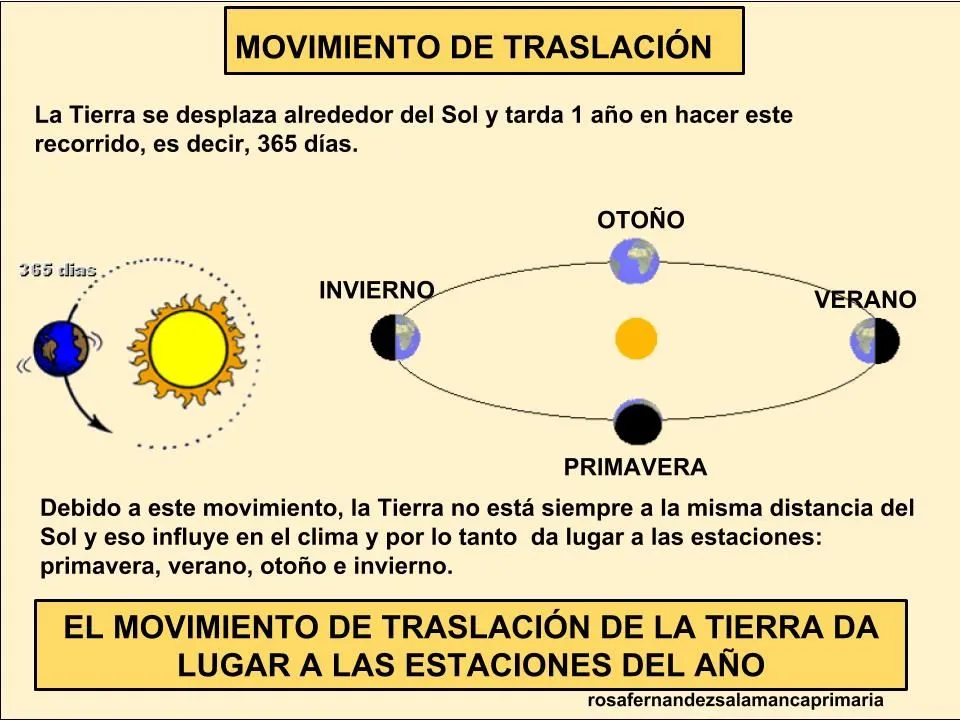 Maestra de Primaria: El Sistema Solar. Movimiento de Rotación y traslación. Fases de la luna. LOMCE Maestra de Primaria: El Sistema Solar. Movimiento de Rotación y traslación. Fases de la luna. LOMCE