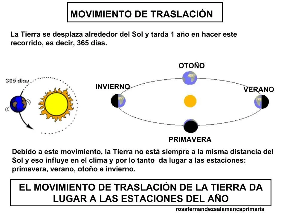 Maestra de Primaria: El Sistema Solar. Movimiento de Rotación y traslación.  Fases de la luna. LOMCE