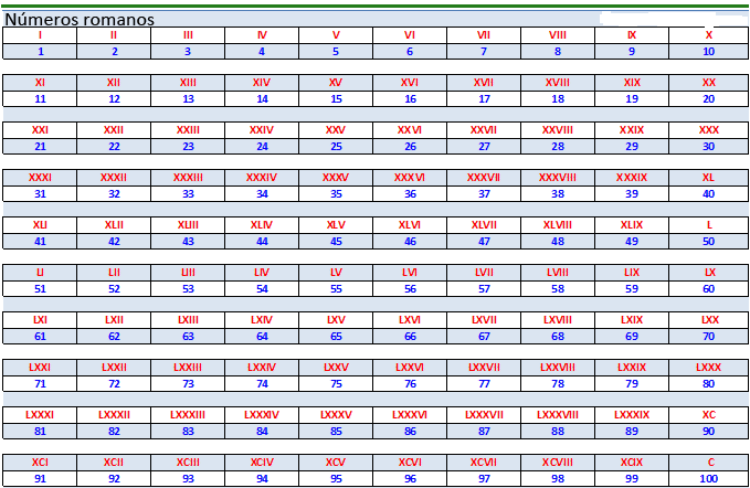 Maestro San Blas: Los números romanos
