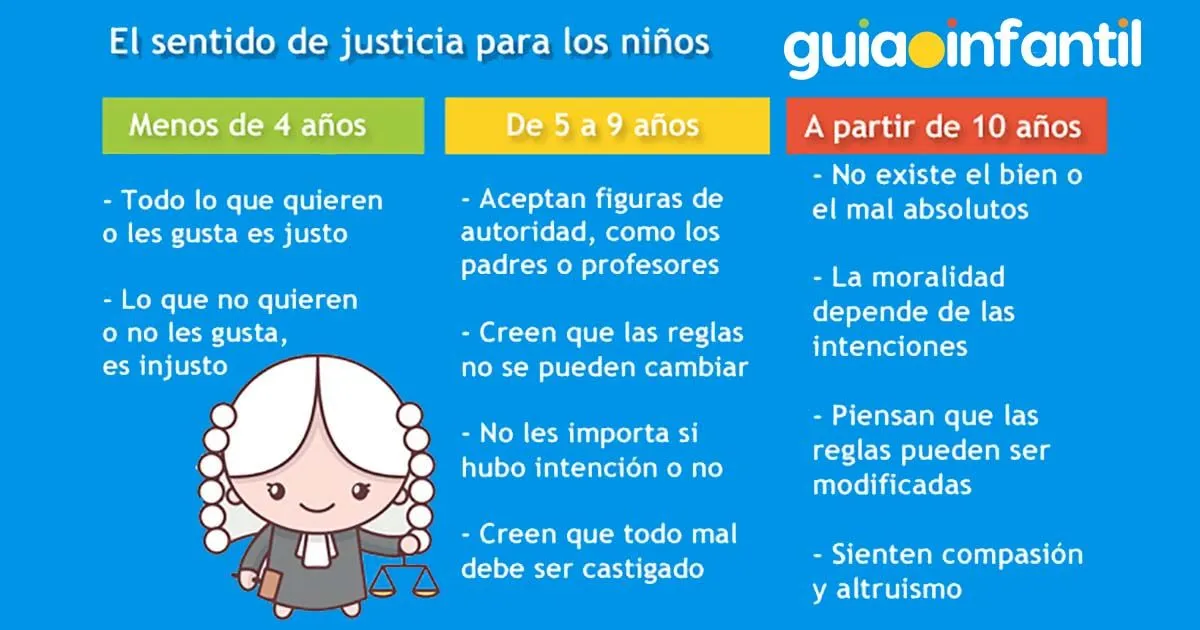 Lo bueno y malo o justo e injusto para los niños según su edad Lo bueno y malo o justo e injusto para los niños según su edad