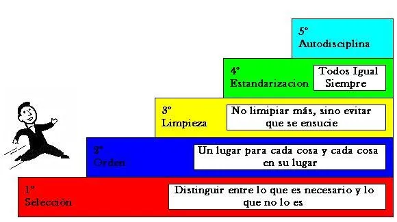 Manual de las 5`s en las Industrias - Monografias.com Manual de las 5`s en las Industrias - Monografias.com