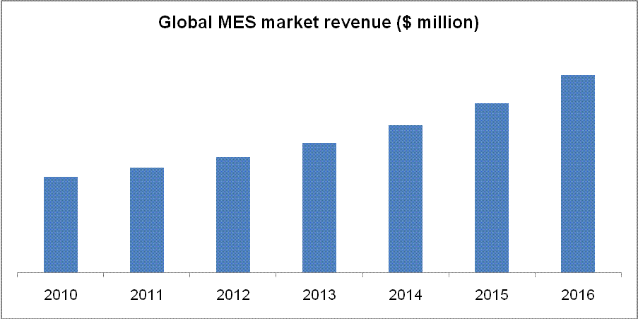 Manufacturing Execution Systems (MES) Market, Global Forecast ... Manufacturing Execution Systems (MES) Market, Global Forecast ...