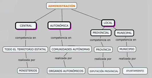 Mapa conceptual. Administración. | GEOGRAFÍA, UN MUNDO PARA DESCUBRIR Mapa conceptual. Administración. | GEOGRAFÍA, UN MUNDO PARA DESCUBRIR
