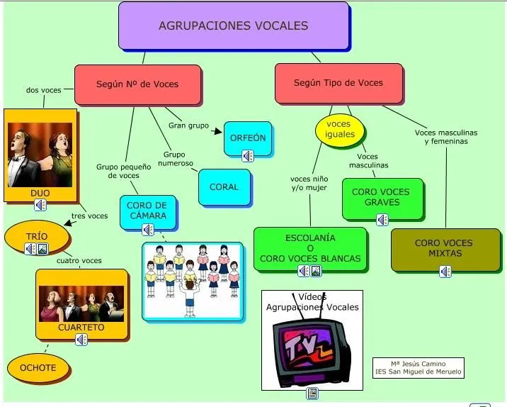 MAPA CONCEPTUAL DE LAS AGRUPACIONES VOCALES | BLOG DE CRISGADITANA MAPA CONCEPTUAL DE LAS AGRUPACIONES VOCALES | BLOG DE CRISGADITANA