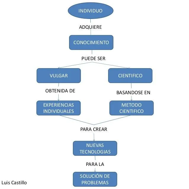 Mapa Conceptual, ciencia y conocimiento