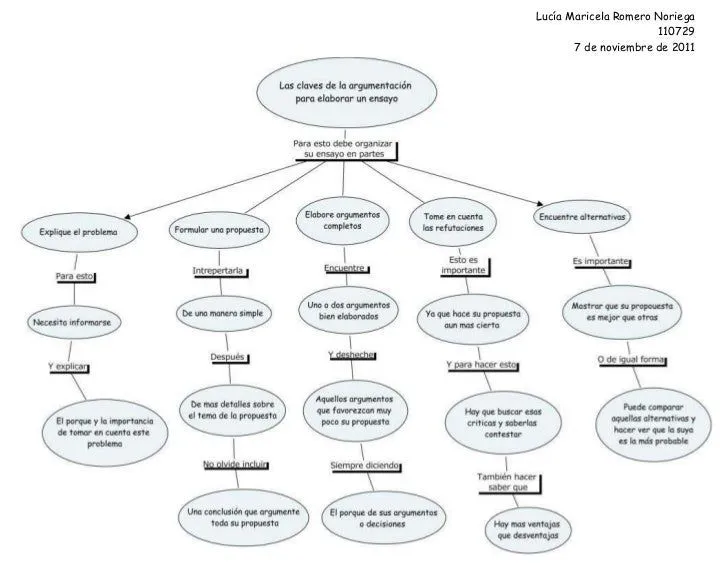 Mapa conceptual claves de la argumentación para elaborar un ensayo