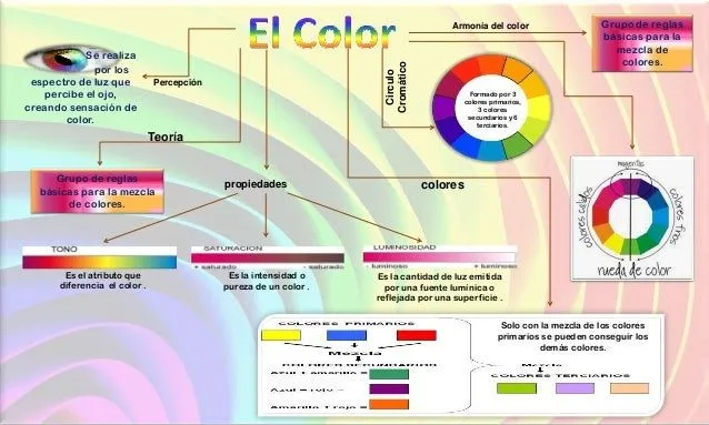 Mapa conceptual el color