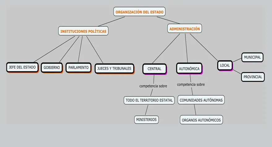 Mapa conceptual sobre la organización del Estado Español ... Mapa conceptual sobre la organización del Estado Español ...