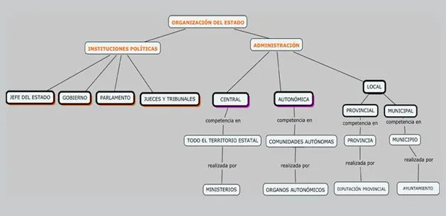 Mapa conceptual sobre la organización del Estado Español ... Mapa conceptual sobre la organización del Estado Español ...