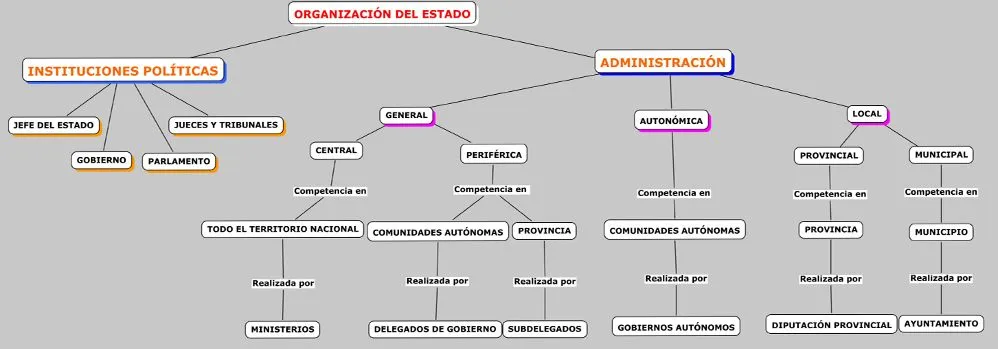 Mapa conceptual: Organización del Estado | La Vuelta al Mundo en ... Mapa conceptual: Organización del Estado | La Vuelta al Mundo en ...
