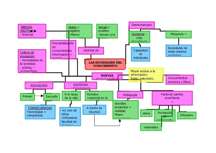 Mapa conceptual las sociedades del conocimiento