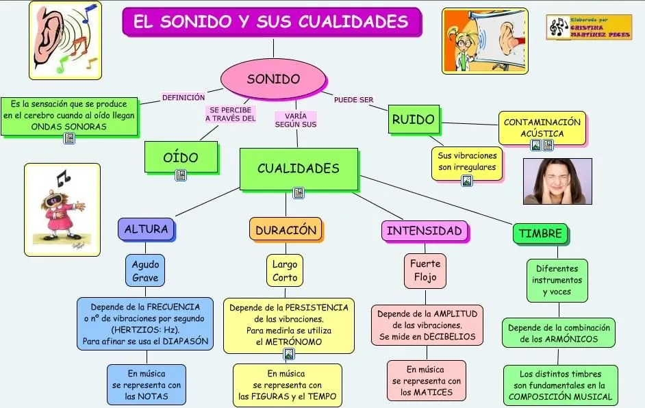 Mapa Conceptual del Sonido y sus Cualidades | WEBLOG de PAOLA Mapa Conceptual del Sonido y sus Cualidades | WEBLOG de PAOLA