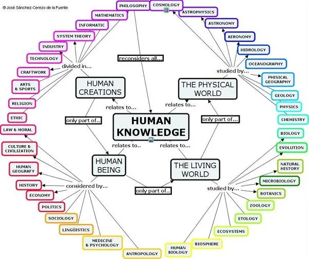 Mapa del conocimiento humano (1 de 3) | ComunidadHosting Mapa del conocimiento humano (1 de 3) | ComunidadHosting