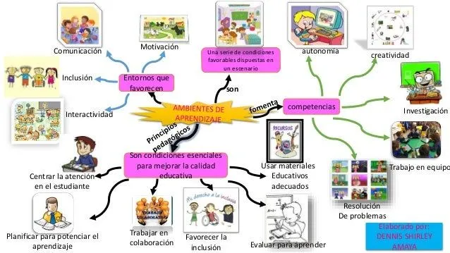 MAPA MENTAL AMBIENTES DE APRENDIZAJE