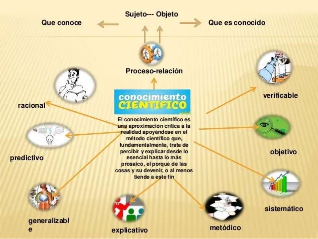 Mapa mental conocimiento cientifico liria UFT