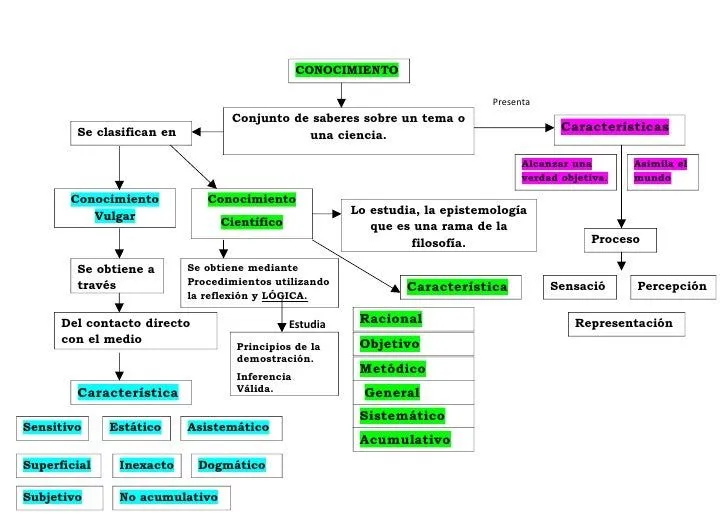 Mapa mental conocimiento - Imagui