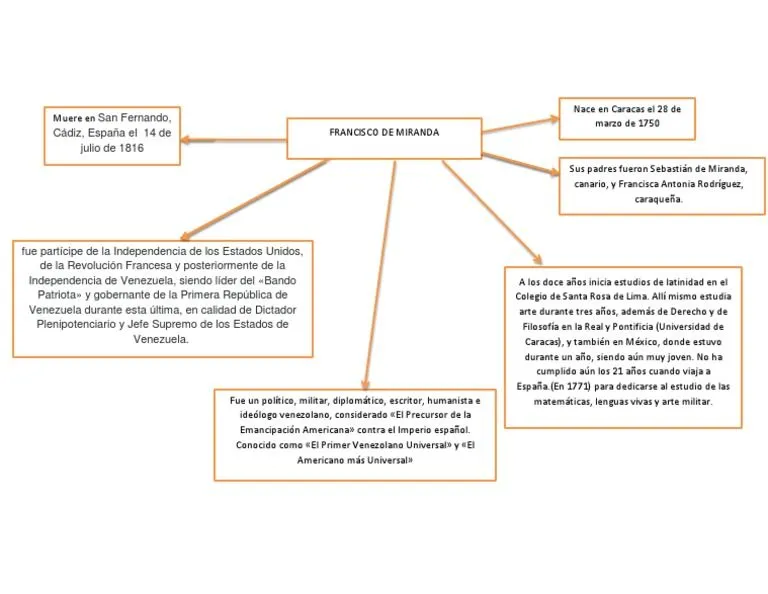 Mapa Mental Francisco de Miranda | PDF | América del Sur | Agitación Mapa Mental Francisco de Miranda | PDF | América del Sur | Agitación
