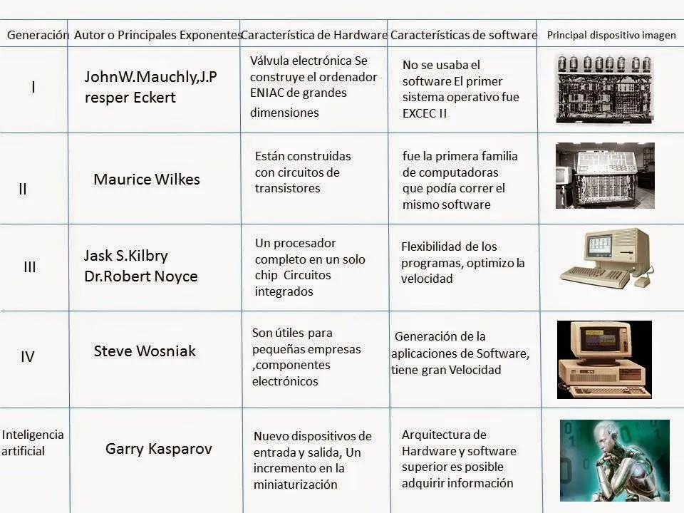 Mapa Mental de Hardware : Cuadro Comparativo de la generación de ... Mapa Mental de Hardware : Cuadro Comparativo de la generación de ...