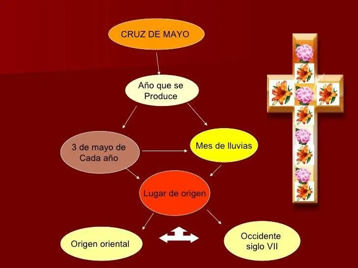 mapa mental sobre el 3 de mayo, velatorio de la cruz de mayo - Brainly.lat mapa mental sobre el 3 de mayo, velatorio de la cruz de mayo - Brainly.lat
