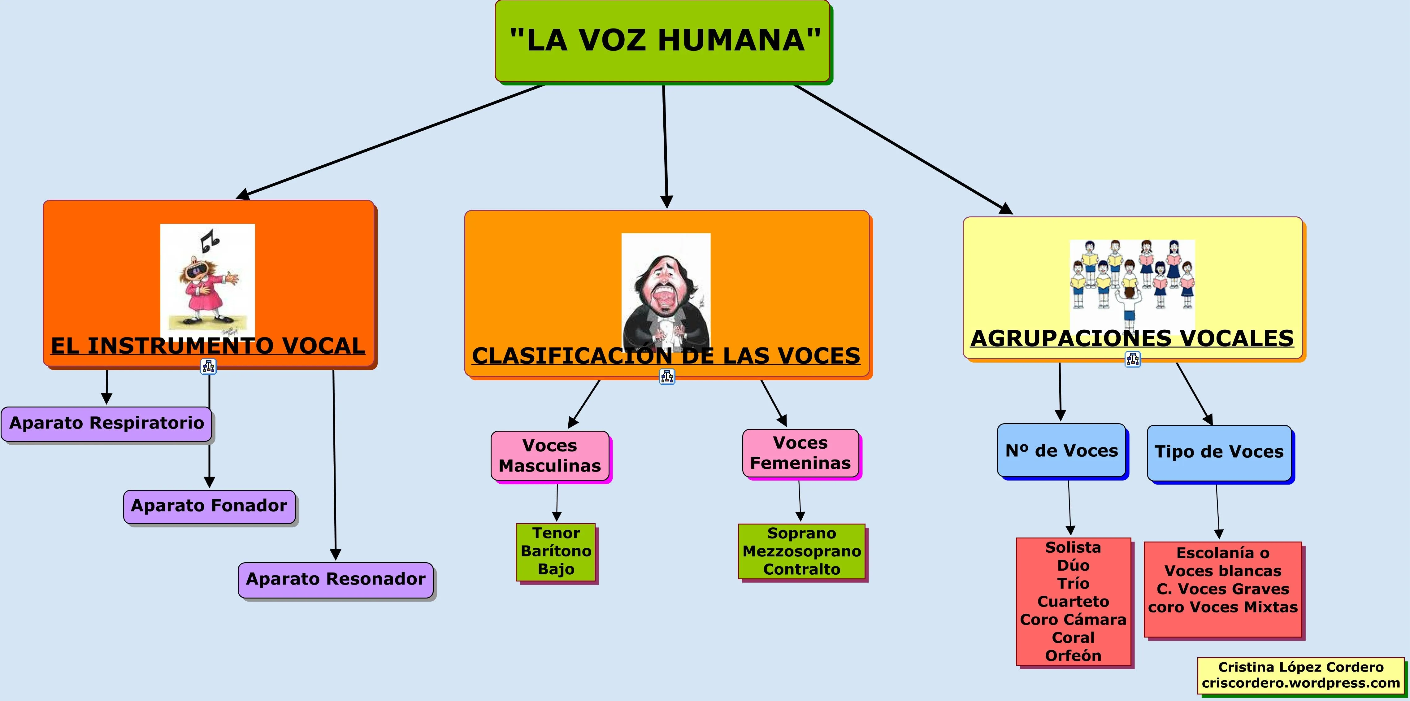 Mapas Conceptuales | Criscordero's Blog Musical Mapas Conceptuales | Criscordero's Blog Musical