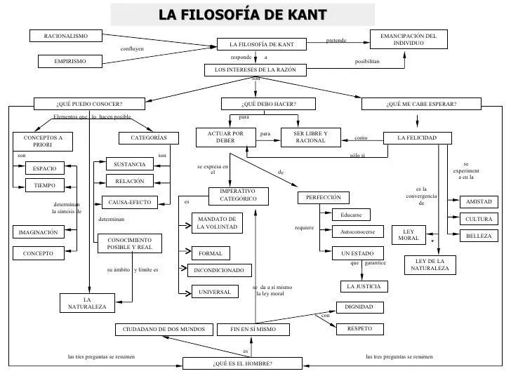 Mapas conceptuales historia de la filosofía