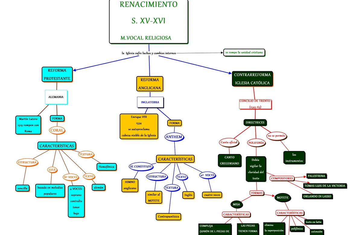 Mapas Conceptuales | Recursos Musicales