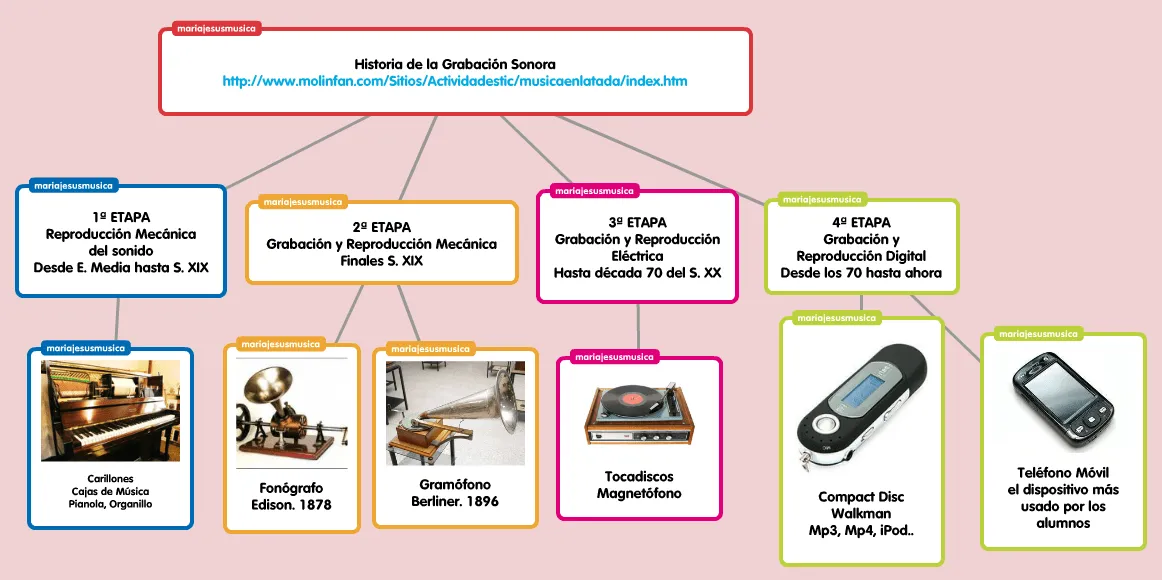 Mapas Conceptuales | Recursos Musicales | Página 3