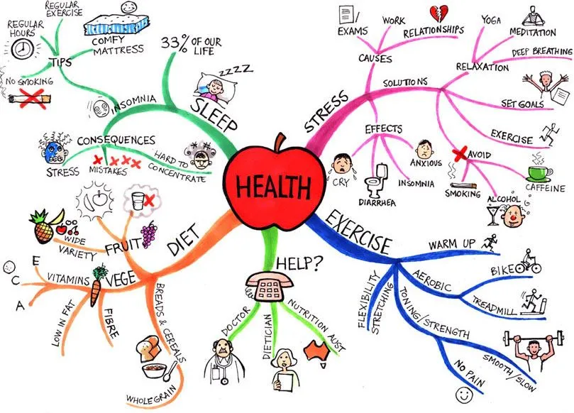 Cómo hacer Mapas mentales? excelente herramienta para el trabajo ... Cómo hacer Mapas mentales? excelente herramienta para el trabajo ...