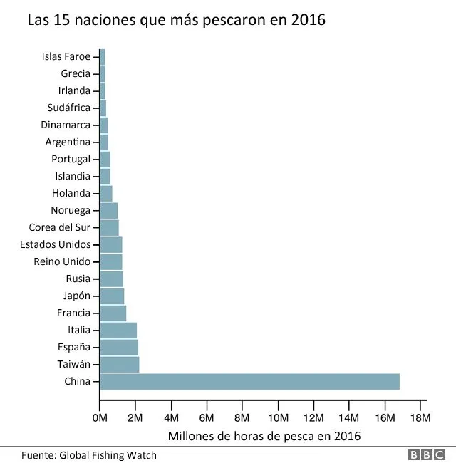 Los mapas que muestran cómo solo 5 países acaparan el 85% de la pesca industrial del mundo - BBC News Mundo Los mapas que muestran cómo solo 5 países acaparan el 85% de la pesca industrial del mundo - BBC News Mundo