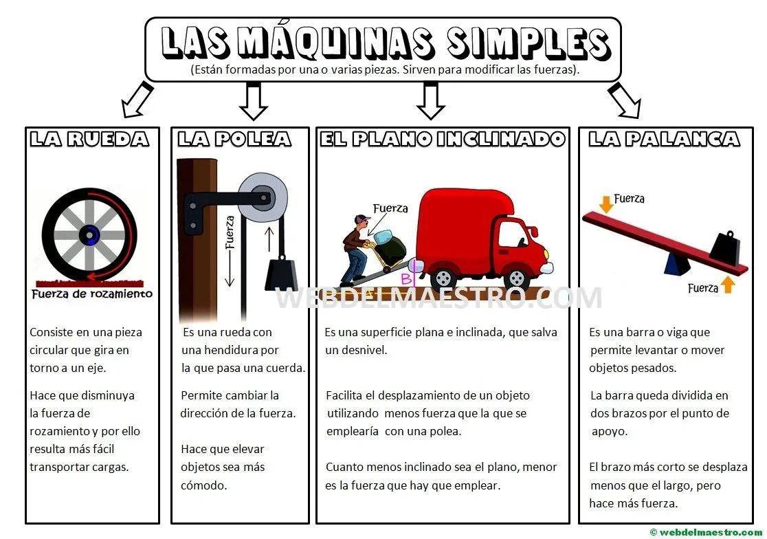 Las máquinas simples para niños de primaria - Web del maestro Las máquinas simples para niños de primaria - Web del maestro