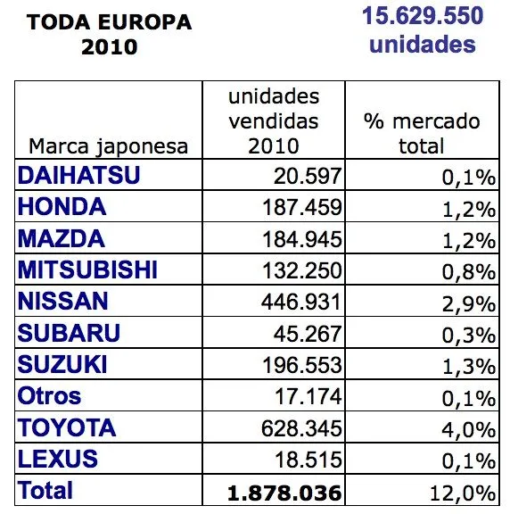 Industria automovilística japonesa: un año tras el desastre Industria automovilística japonesa: un año tras el desastre
