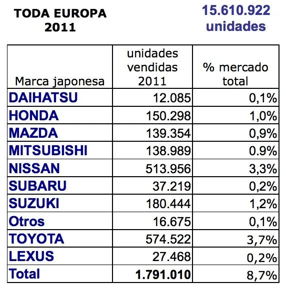 Industria automovilística japonesa: un año tras el desastre Industria automovilística japonesa: un año tras el desastre