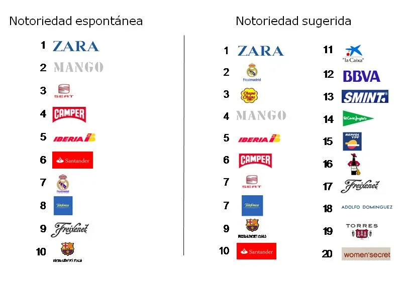 Branzai | Branding y Marcas: Marcas Españolas y España: Ayudar a ...
