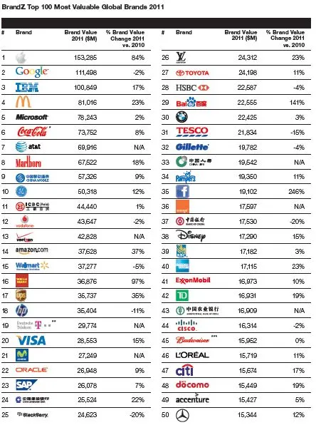 Las marcas globales más valiosas en 2011 | Tecnología AL DÍA Las marcas globales más valiosas en 2011 | Tecnología AL DÍA