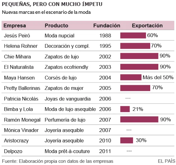 Marcas de moda sin complejos | Economía | EL PAÍS Marcas de moda sin complejos | Economía | EL PAÍS