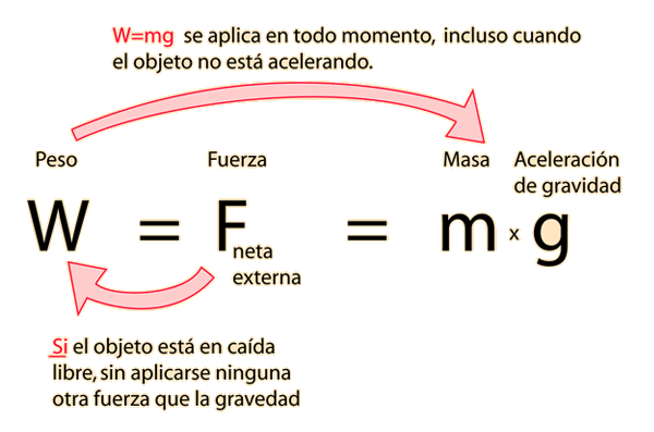 Masa, Peso, Densidad