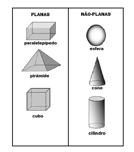 Matemática Ensino Fundamental: Geometria- FÍGURAS PLANAS E NÃO PLANAS