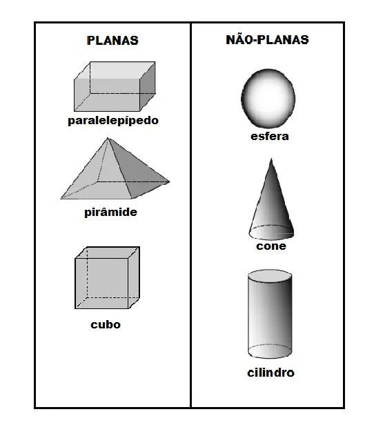 Matemática Ensino Fundamental: Geometria- FÍGURAS PLANAS E NÃO PLANAS Matemática Ensino Fundamental: Geometria- FÍGURAS PLANAS E NÃO PLANAS