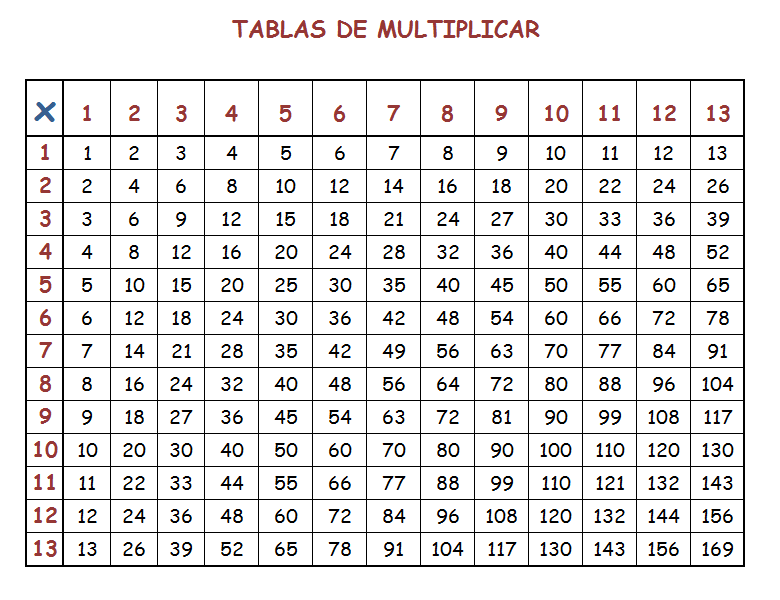 Matemáticas?... Pero son muy fáciles: Tablas de Multiplicar