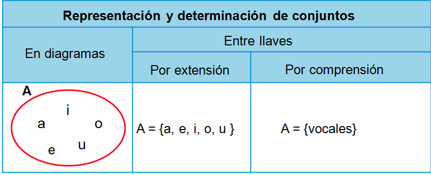 Matematicas Tercero primaria: Teoria de conjuntos