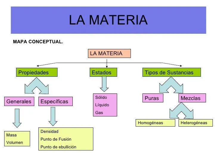 La materia