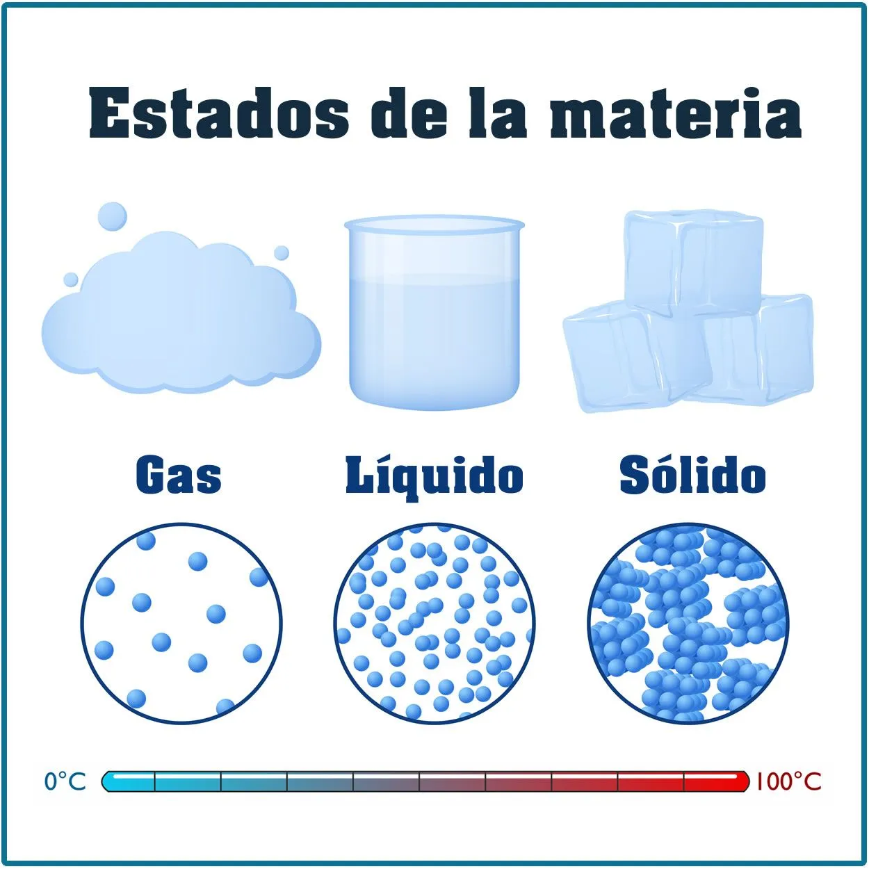 ESTADOS DE LA MATERIA ® Actividades y ejercicios para niños