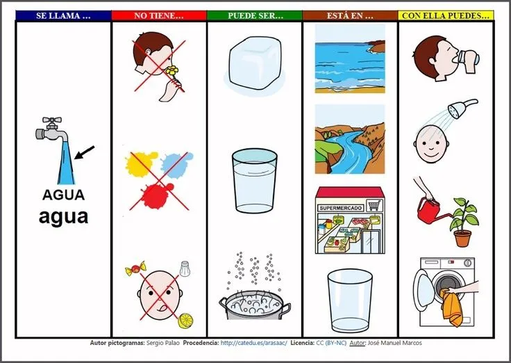 MATERIALES - Mapa semántico del agua. Mapa semántico sobre el ... MATERIALES - Mapa semántico del agua. Mapa semántico sobre el ...