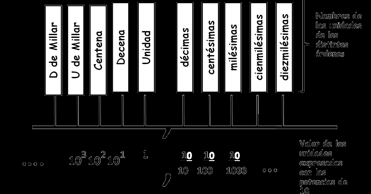 MatheLab: APRENDIZAJE DE LOS NÚMEROS DECIMALES MatheLab: APRENDIZAJE DE LOS NÚMEROS DECIMALES