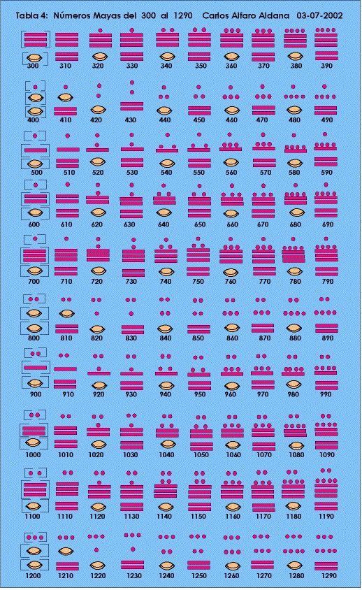 Mayan numbers (Part3)....I guess...they tend to make things complicated.... Mayan numbers (Part3)....I guess...they tend to make things complicated....