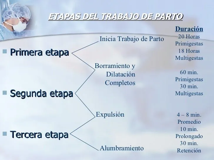 MECANISMOS,PERIODOS Y VIGILANCIA DEL TRABAJO DE PARTO